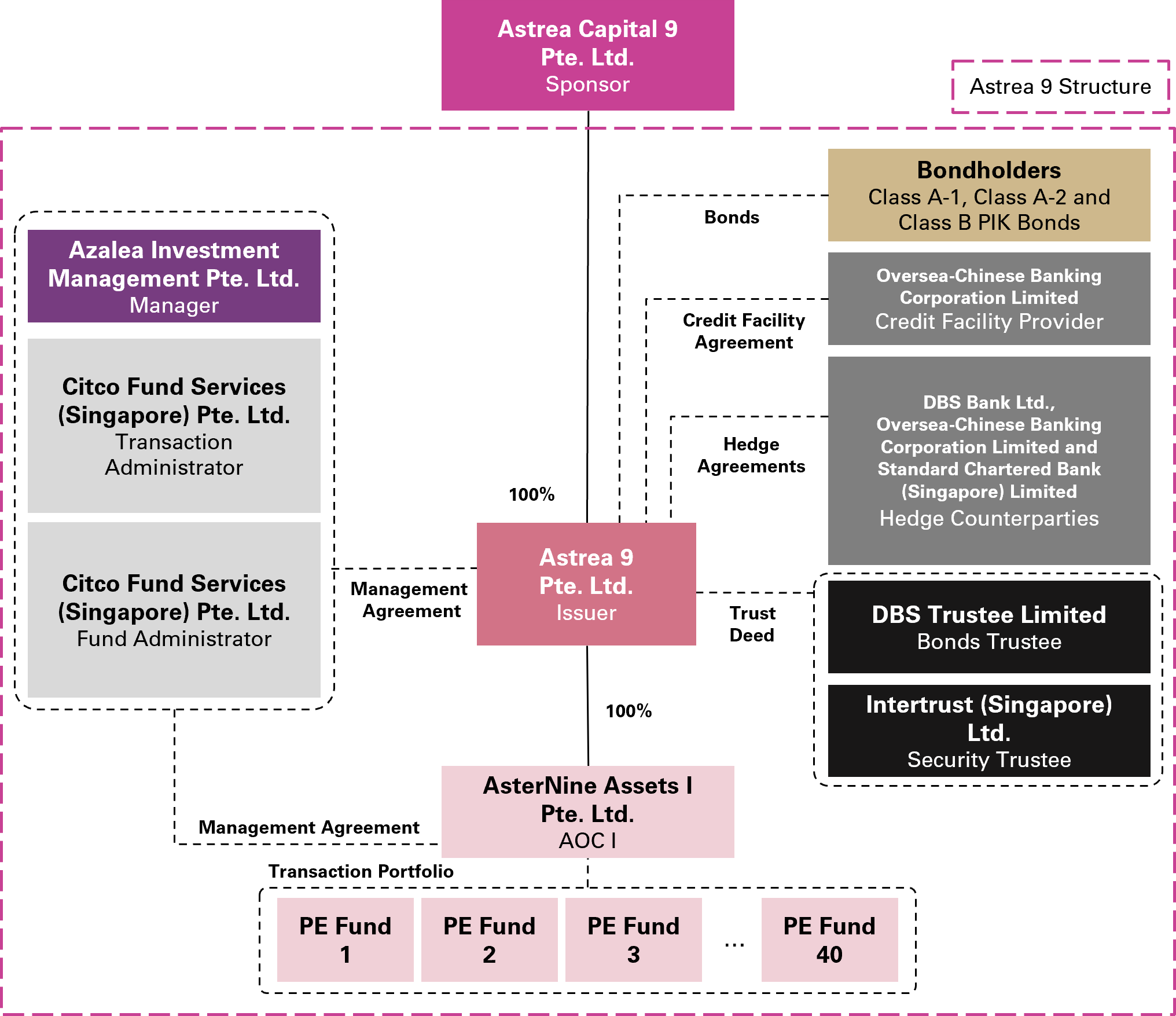 Transaction Structure